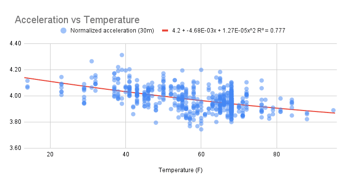 Temperature and Speed—Redux